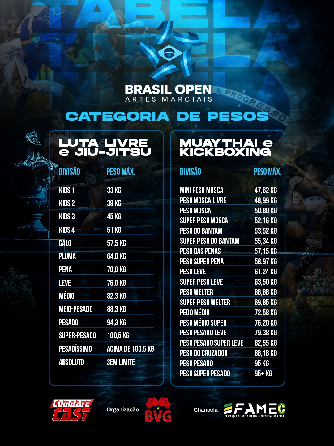 Tabela de categorias de pesos - Brasil Open